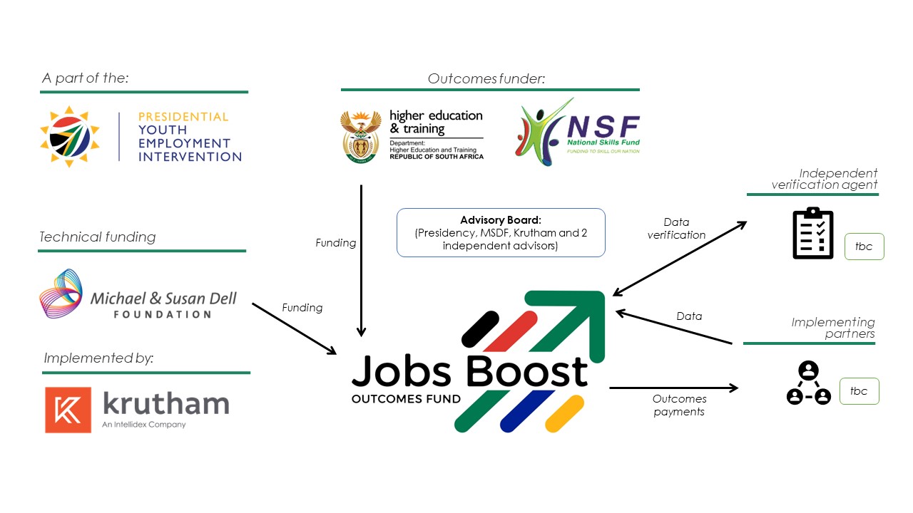 Jobsboost - Programme structure